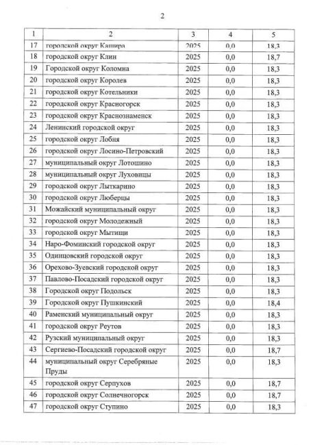 ❗️С июля 2025 года в Электростали ожидается увеличение тарифов на коммунальные услуги на 18,3%.  В некоторых..