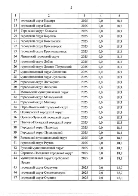 📈 В Московской области утвердили индекс роста платы за коммуналку в 2025 году  На территории РФ каждый год..