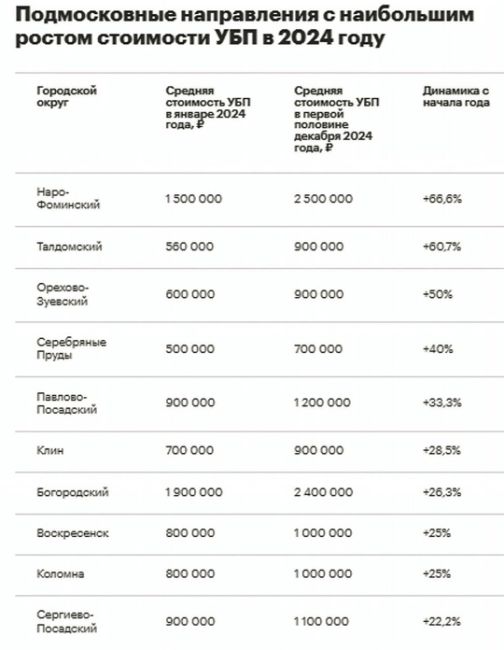 В Подмосковье назвали муниципалитеты с максимальным ростом цен на земельные участки в 2024 году 
В топ-3 по..