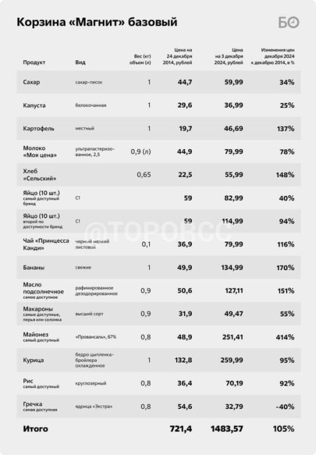 За 10 лет цены в «Магнитах» выросли в 2,5 раза, а продукты уменьшились в размере. Кофе «Нескафе Голд» сократился..