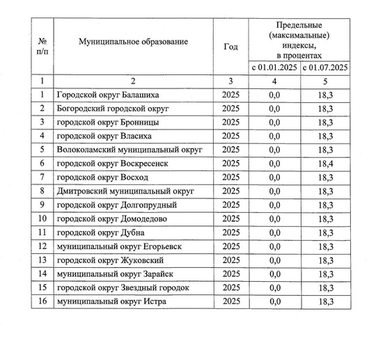 ❗️ В 2025 году в Московской области максимально повысят тарифы ЖКХ. 
1 июля 2025 года в большинстве городских..