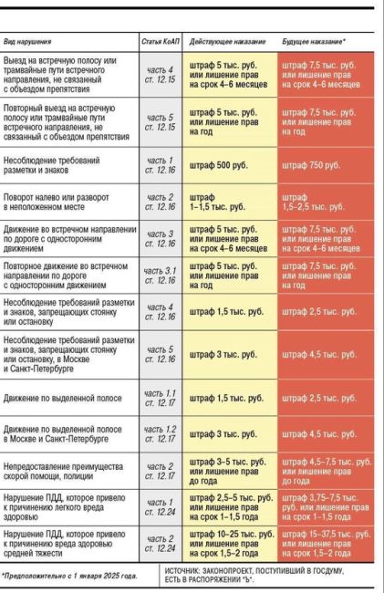 🚗Напоминаем, что штрафы за ПДД увеличиваются в 1,5 раза с сегодняшнего дня.  Также введены штрафы за..