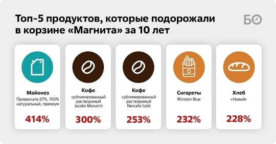 За 10 лет цены в «Магнитах» выросли в 2,5 раза, а продукты уменьшились в размере  Так, кофе «Нескафе Голд»..