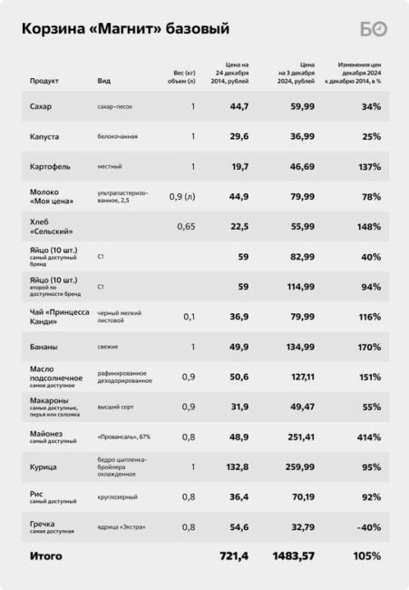 За 10 лет цены в «Магнитах» выросли в 2,5 раза, а продукты уменьшились в размере  Так, кофе «Нескафе Голд»..