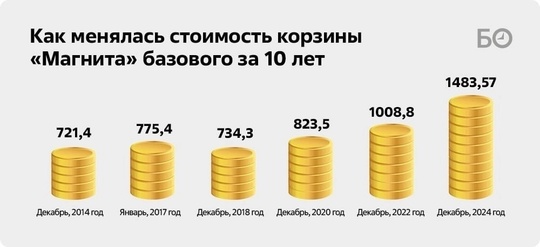 За 10 лет цены в «Магнитах» выросли в 2,5 раза, а продукты уменьшились в размере  Так, кофе «Нескафе Голд»..