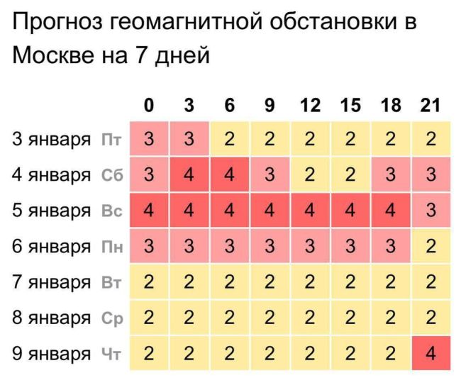 Магнитная буря обрушится на Землю в субботу и воскресенье  Метеозависимые могут почувствовать в этот период..