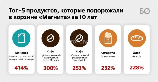 За 10 лет цены в «Магнитах» выросли в 2,5 раза, а продукты🗣 уменьшились в размере. Кофе «Нескафе Голд»..