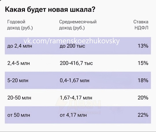 С 1 января 2025 года россияне начнут платить повышенные налоги: для сумм свыше 200 000 рублей будет действовать..