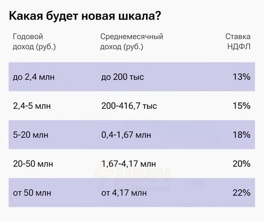 С 1 января 2025 года россияне начнут платить повышенные налоги: для сумм свыше 200 000 рублей будет действовать..