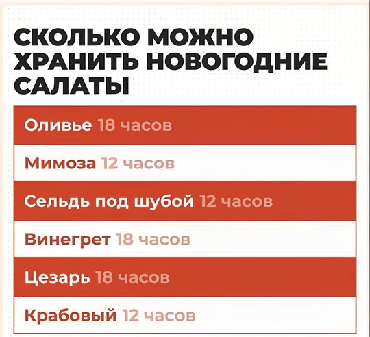 🥗 Вот сколько могут «прожить» ваши новогодние салаты:  • Оливье — 18 часов.
• Мимоза — 12 часов.
• Сельдь под..