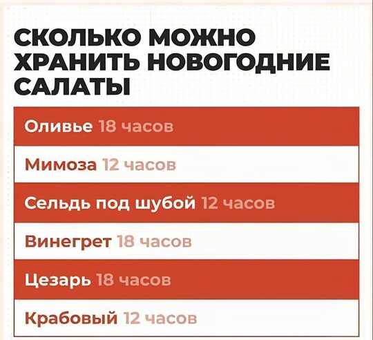 А теперь о грустном.  Вот сколько могут «прожить» ваши новогодние салаты.  Всё уже..