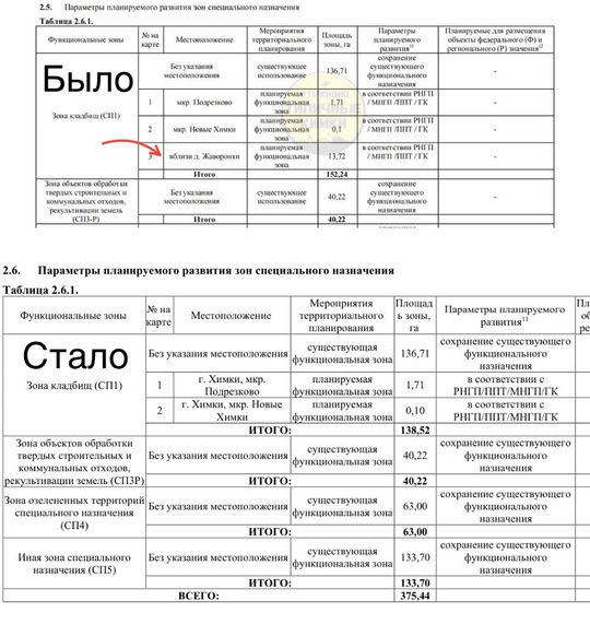 Таки свершилось! Приняты обращения химчан с предложением внести изменения в параметры планируемого..