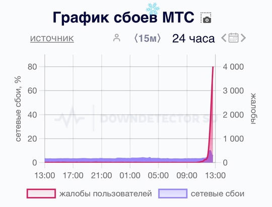 У МТС — сбой. Пользователи жалуются на медленный домашний интернет и плохую связь. 
Больше всего жалоб..