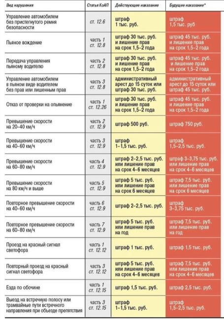 🚗Напоминаем, что штрафы за ПДД увеличиваются в 1,5 раза с сегодняшнего дня.  Также введены штрафы за..