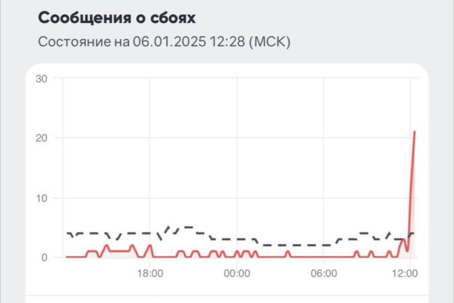 ⚡️У МТС произошёл массовый сбой, из-за которого пользователи столкнулись с проблемами в работе интернета и..