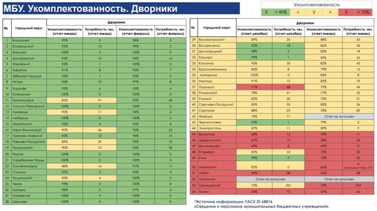 Серпухову не хватает 83 дворника (22% расчетных необходимых) для уборки..