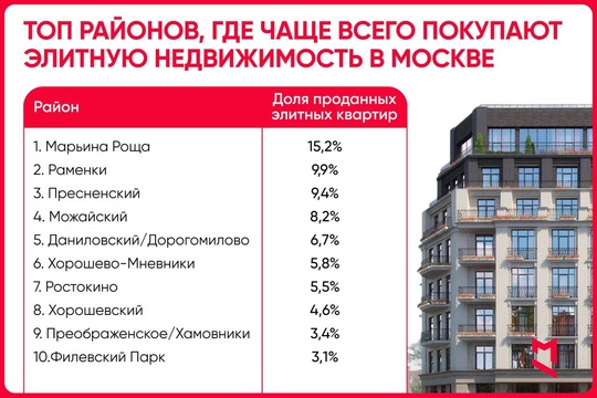 Спрос на элитное жилье взлетел в Москве. 
Квартира в новостройке премиум- или элит-класса стоит 47 млн рублей...