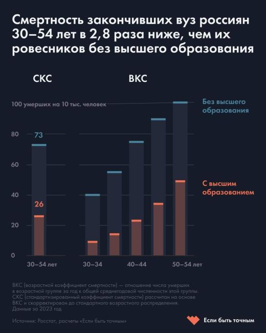 ❗️ Согласно статистике Росстата, продолжительность жизни людей, не имеющих высшего образования, почти в..