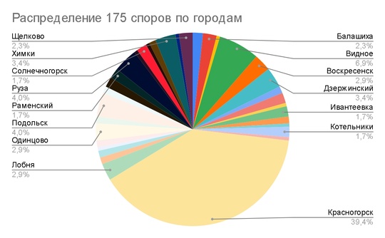 Красногорск в лидерах по выигранным спорам с Минчистоты (ГЖИ) Московской области.  ✅ За последние три месяца..