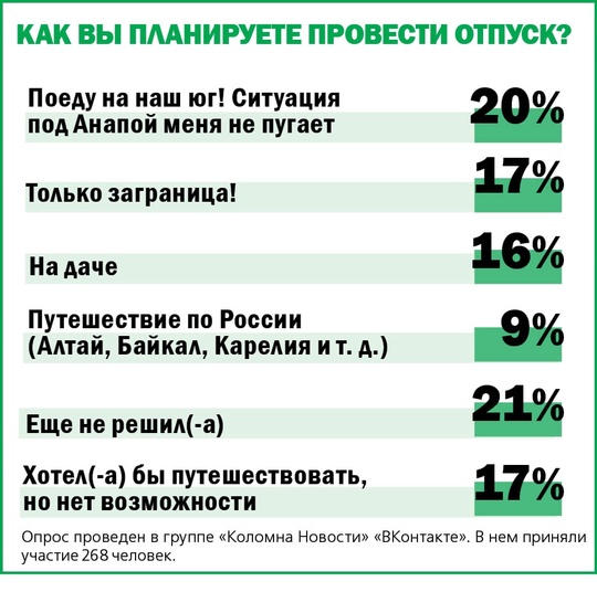 ⛱ «На недельку до второго…». Как коломенцы проведут отпуск  Пока одни мечтают о летнем отдыхе, другие уже..